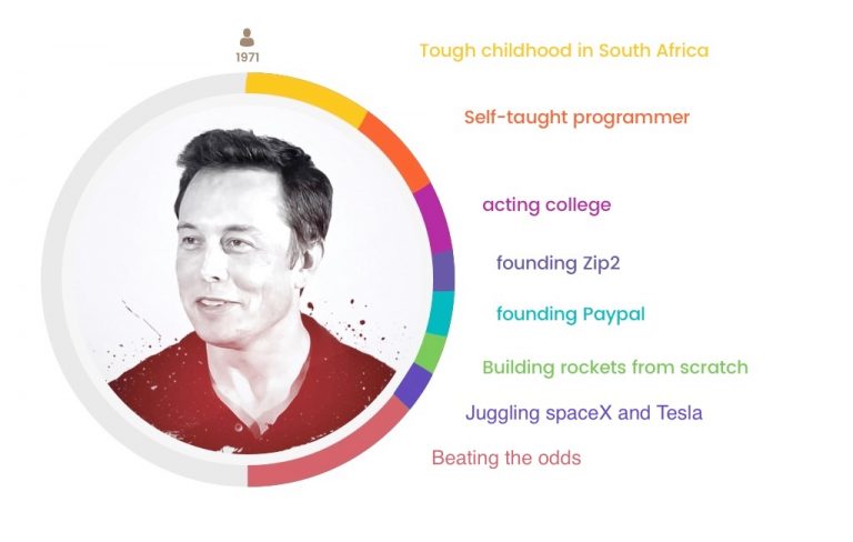 Elon Musk Life cycle