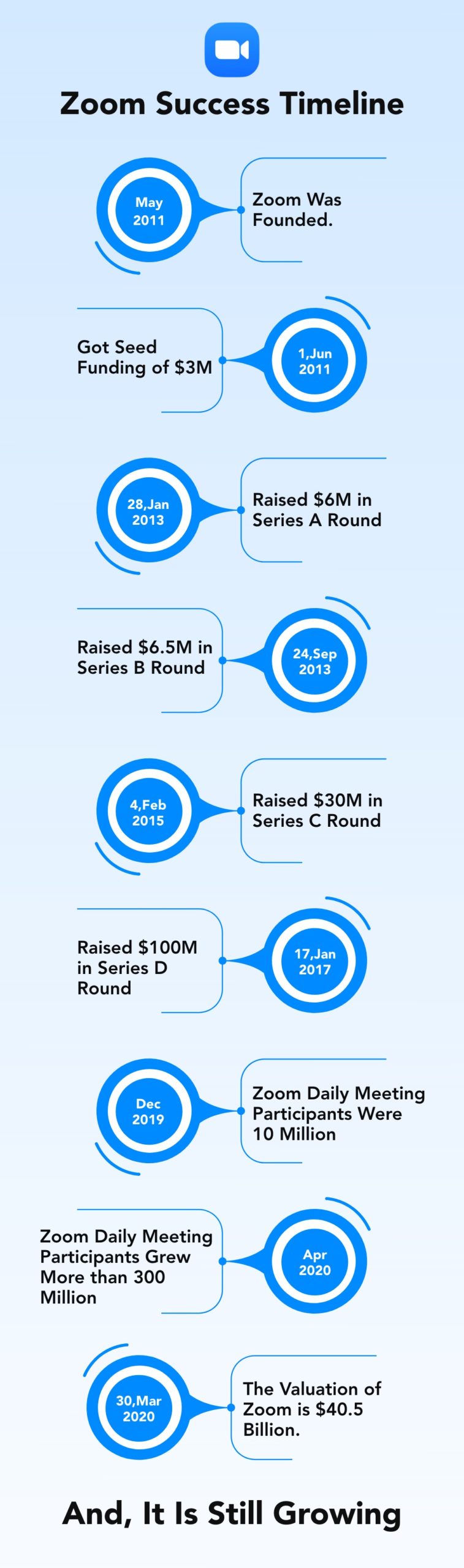 Zoom Success Timeline and Funding