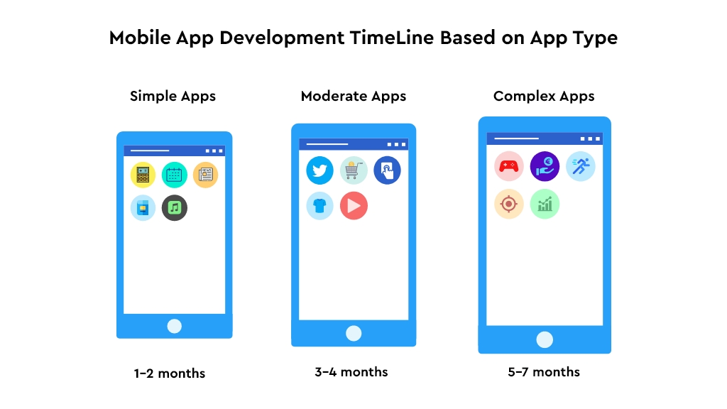 average time to develop an app
