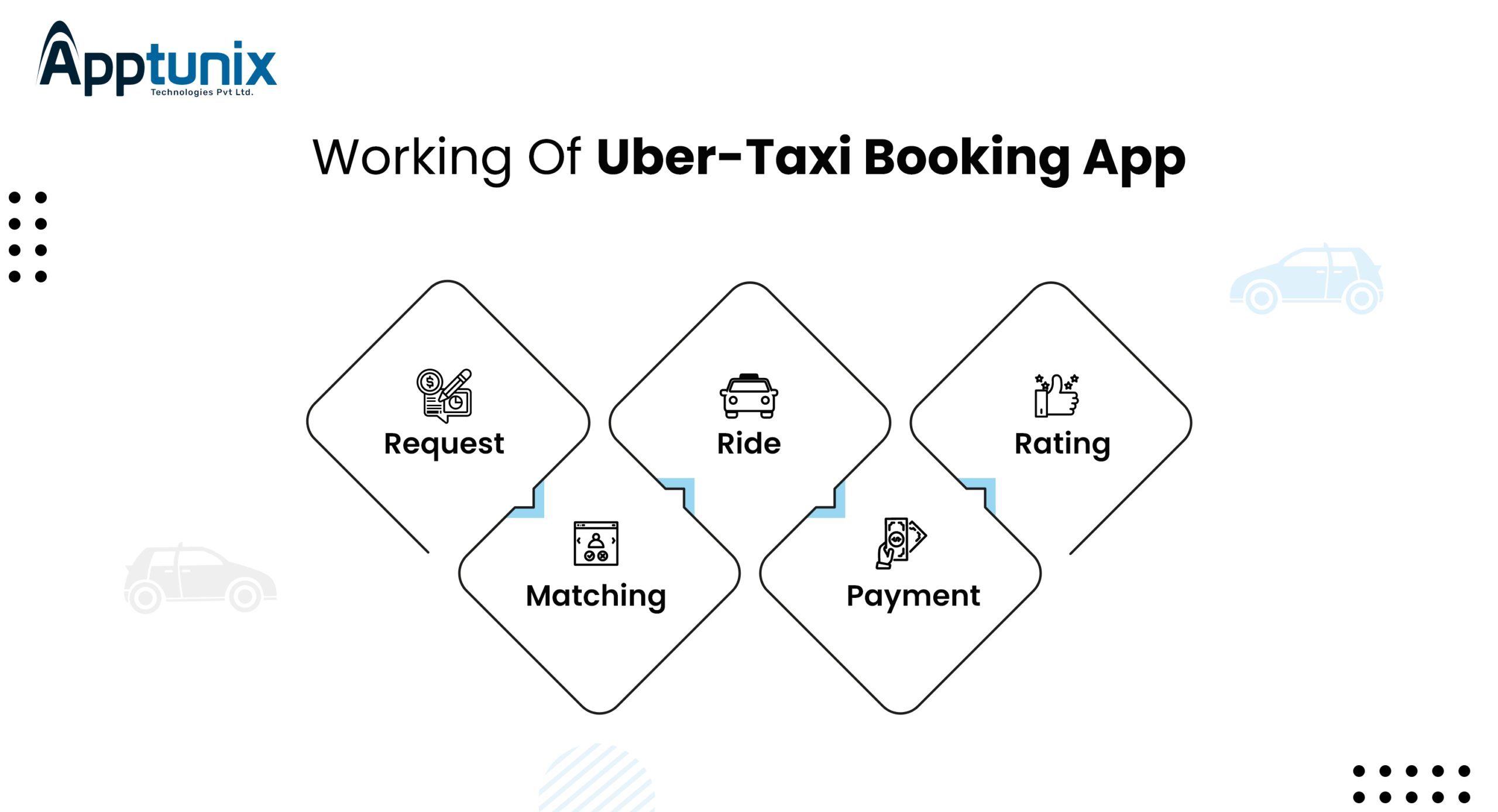 Working of taxi booking app