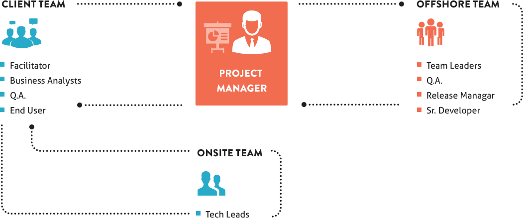 Manage app projects effortlessly